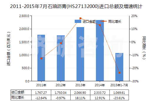 2011-2015年7月石油瀝青(HS27132000)進(jìn)口總額及增速統(tǒng)計